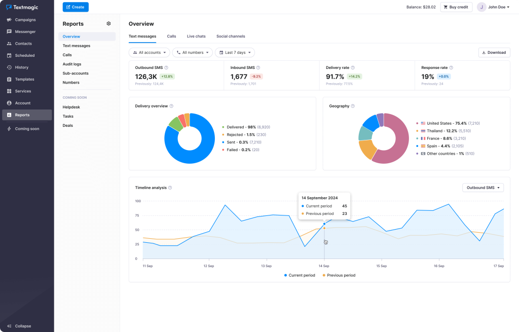 Textmagic metrics dashboard