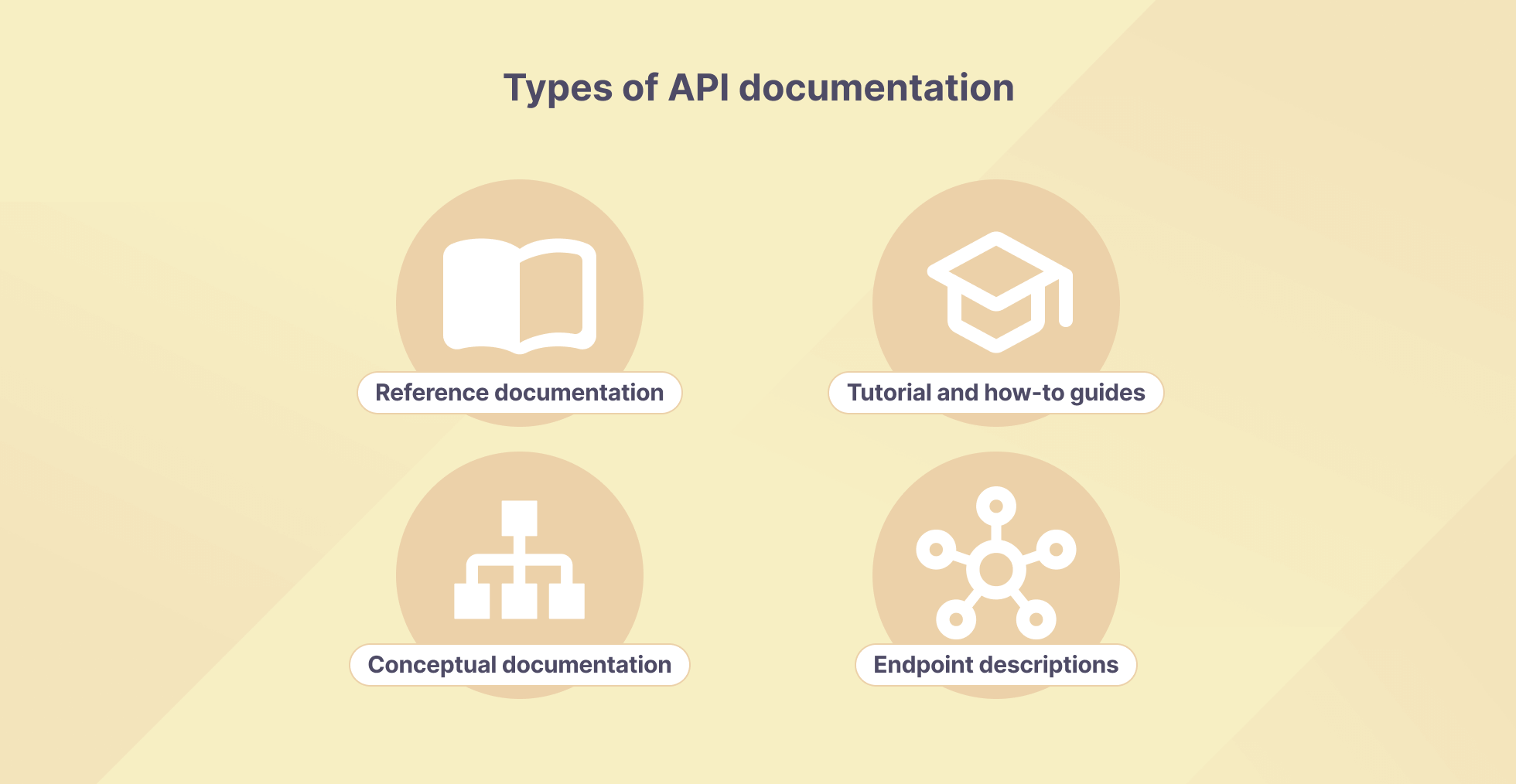 Types of API documentation illustrated