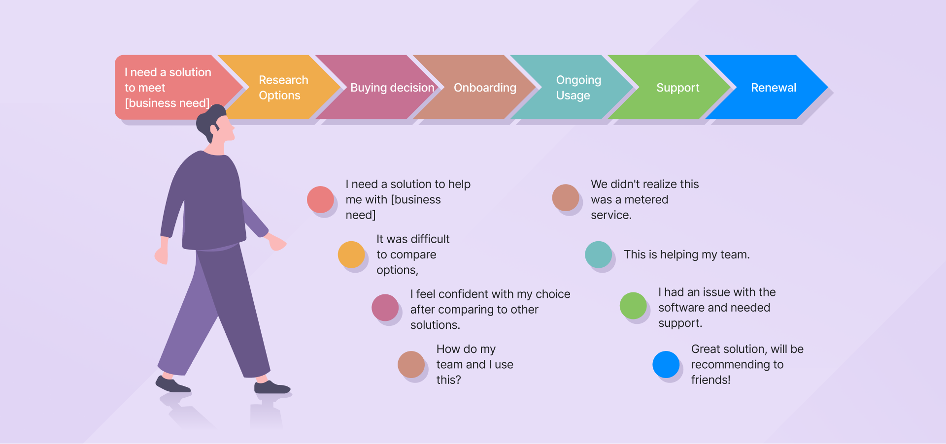 customer journey flowchart