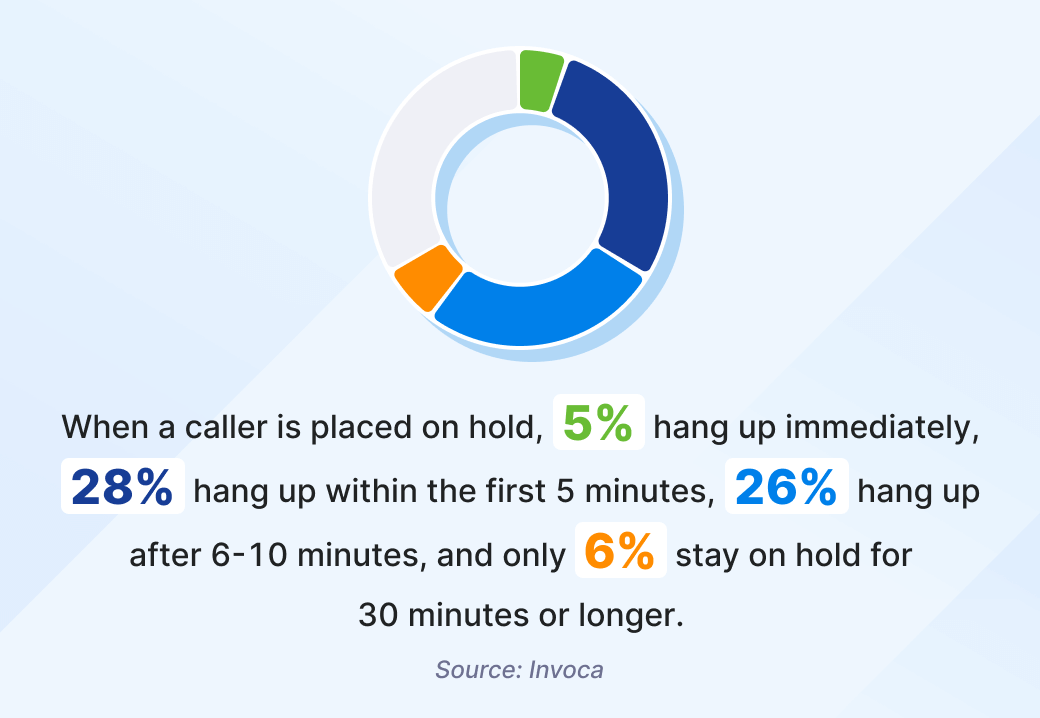 When a caller is placed on hold, 5% hang up immediately, 28% hang up within 5 minutes, 26% hang up after 6-10 minutes, 6% stay on hold for 30 minutes or longer.