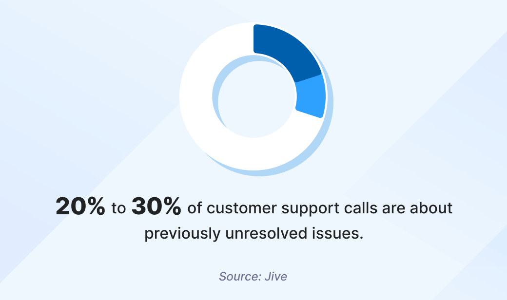 20% to 30% of customer support calls are about previously unresolved issues. 