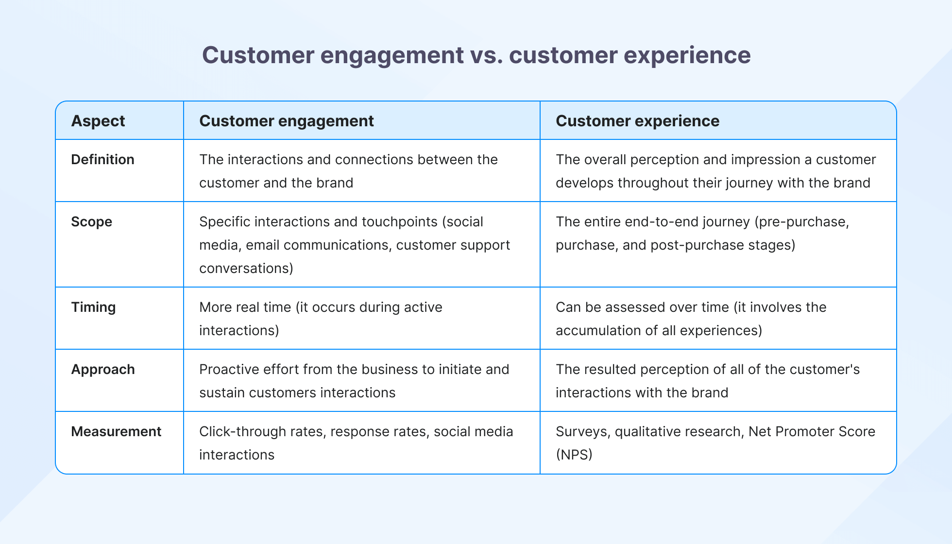 Customer engagement vs. customer experience table