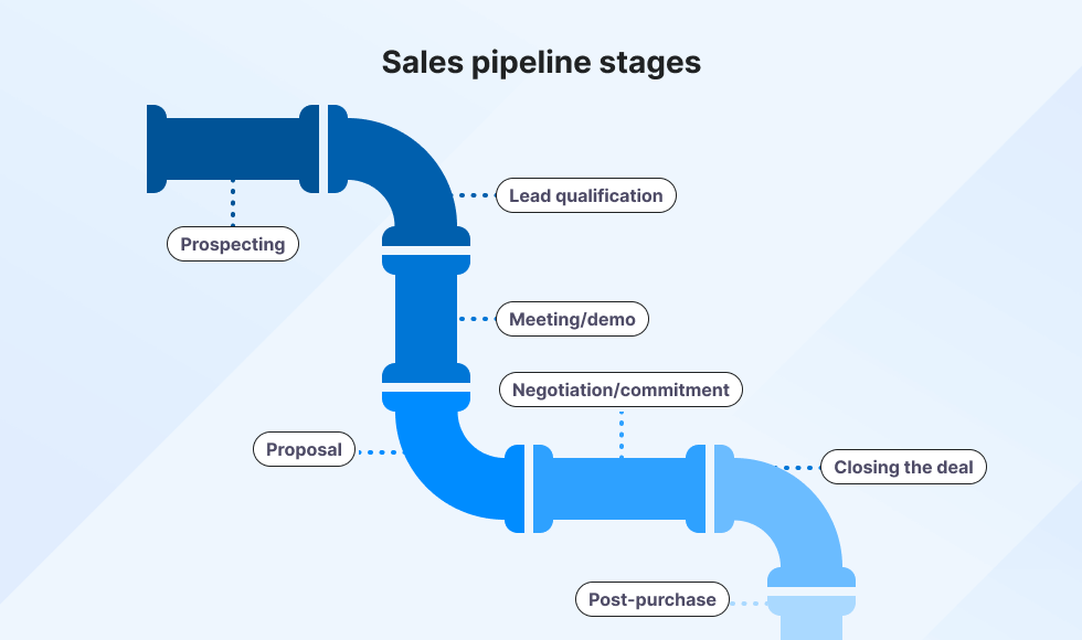 sales pipeline stages illustrated