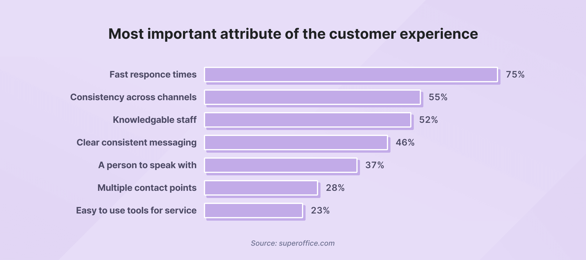 customer experience attributes importance percentages