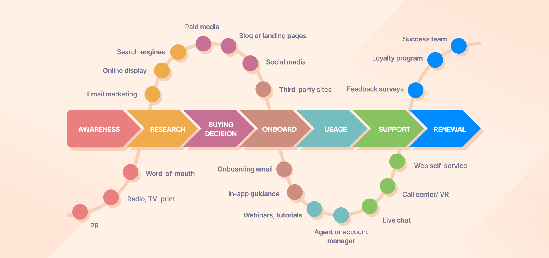 customer journey flowchart