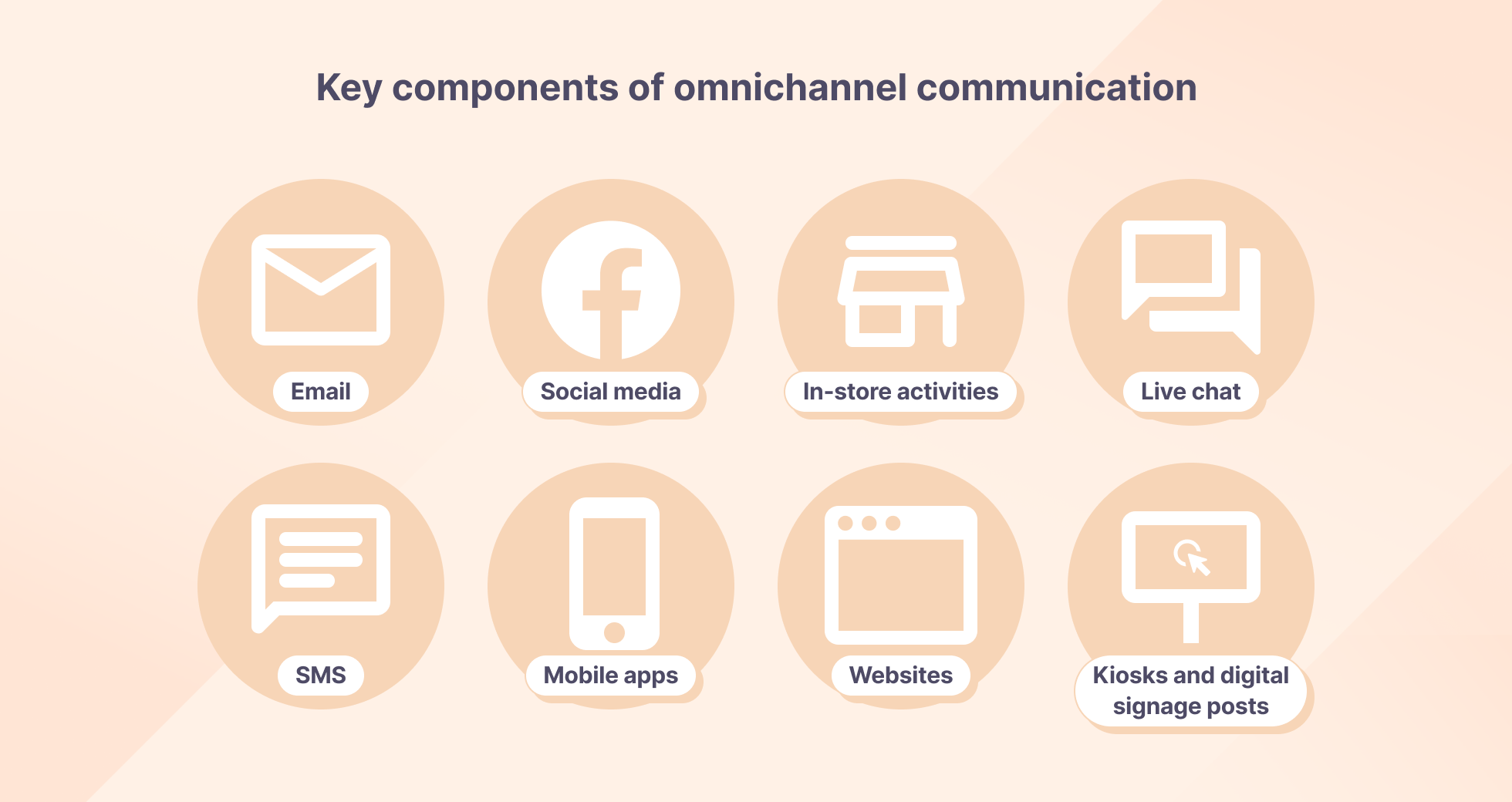 Key components of omnichannel communication illustration
