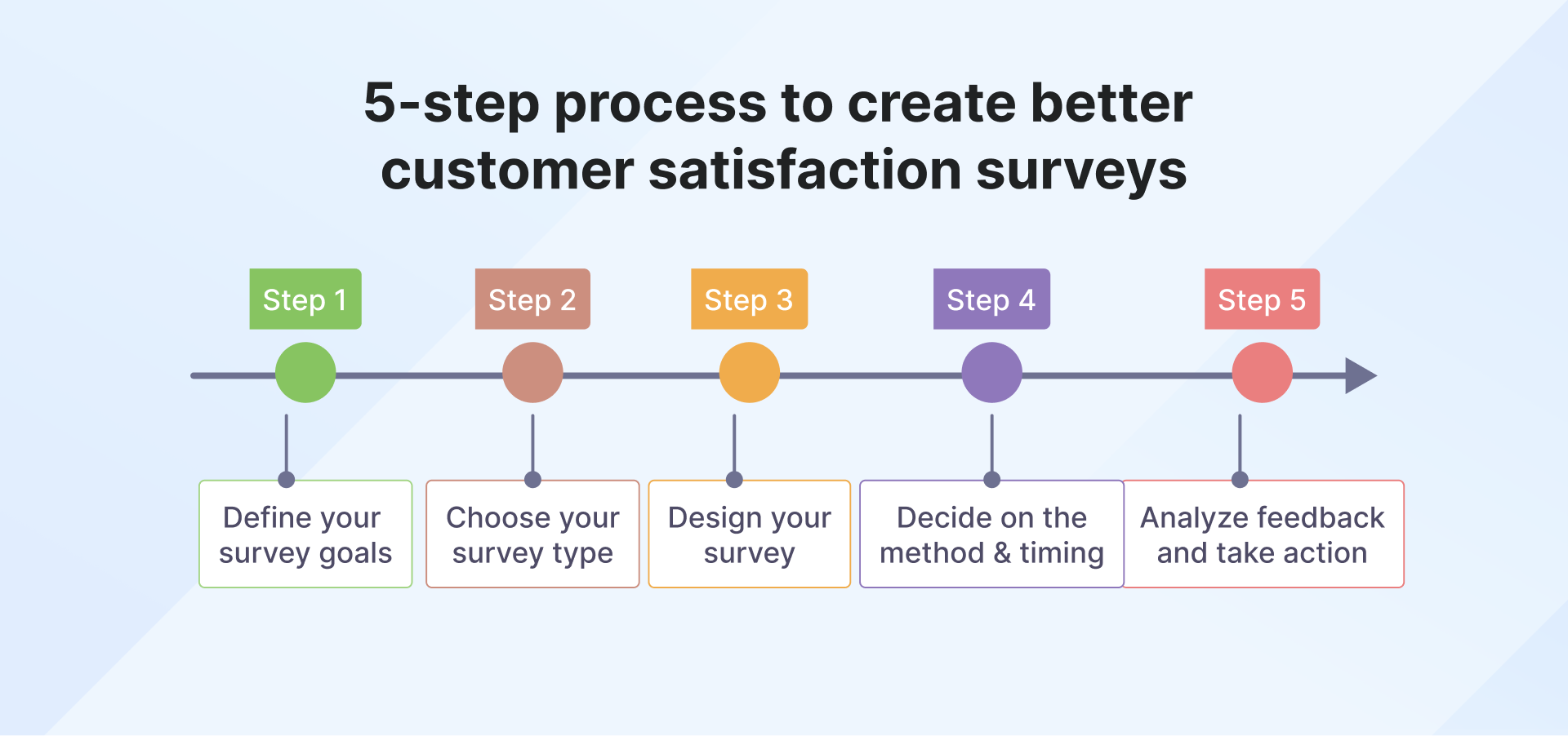 Process for creating customer satisfaction surveys