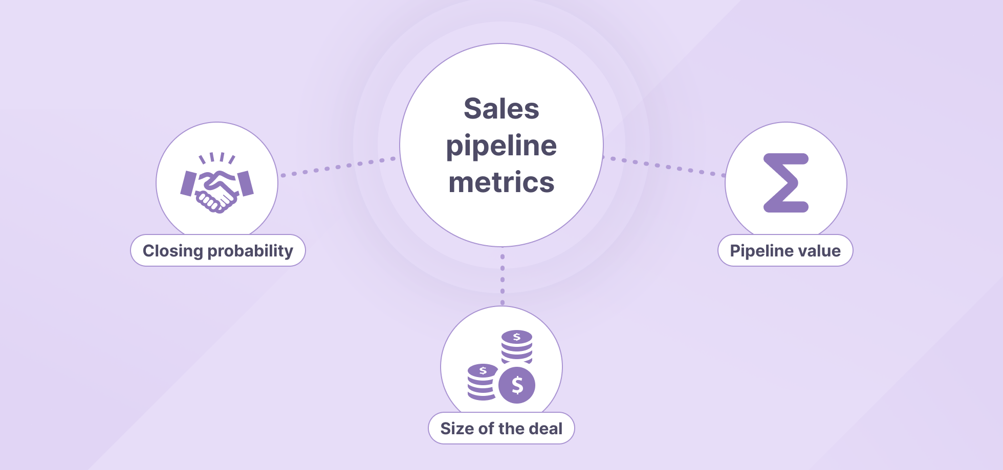Sales pipeline metrics: closing probability, size of the deal, pipeline value