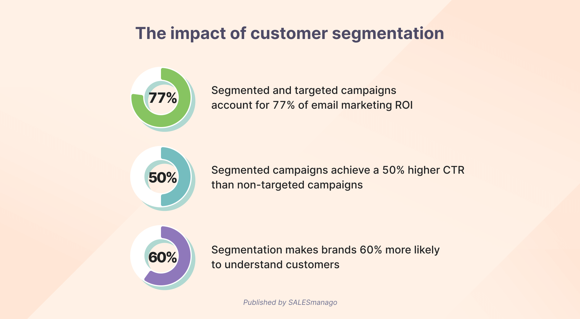impact of user segmentation illustrated in donut charts
