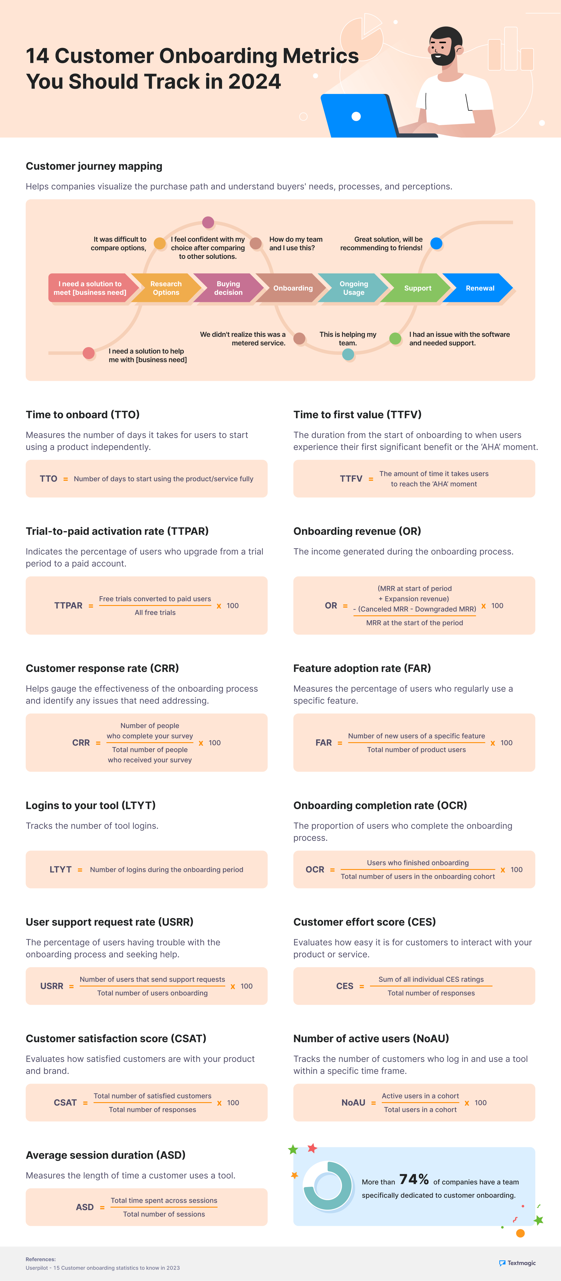 Top 14 customer onboarding metrics infographic