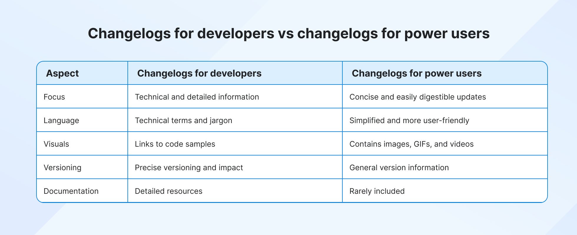Comparison table of developer vs power users changelogs