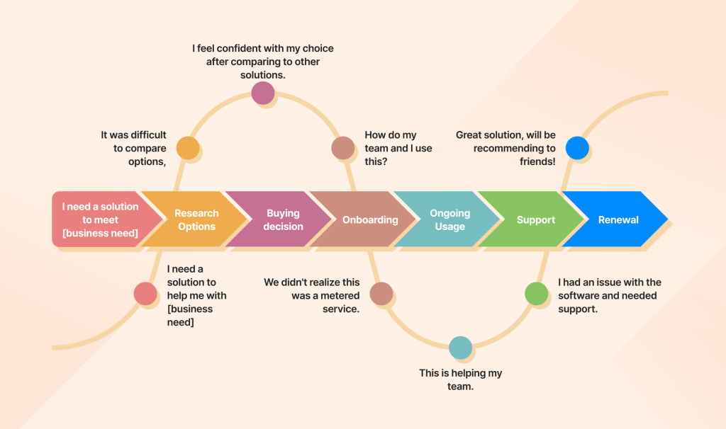 Customer journey mapping