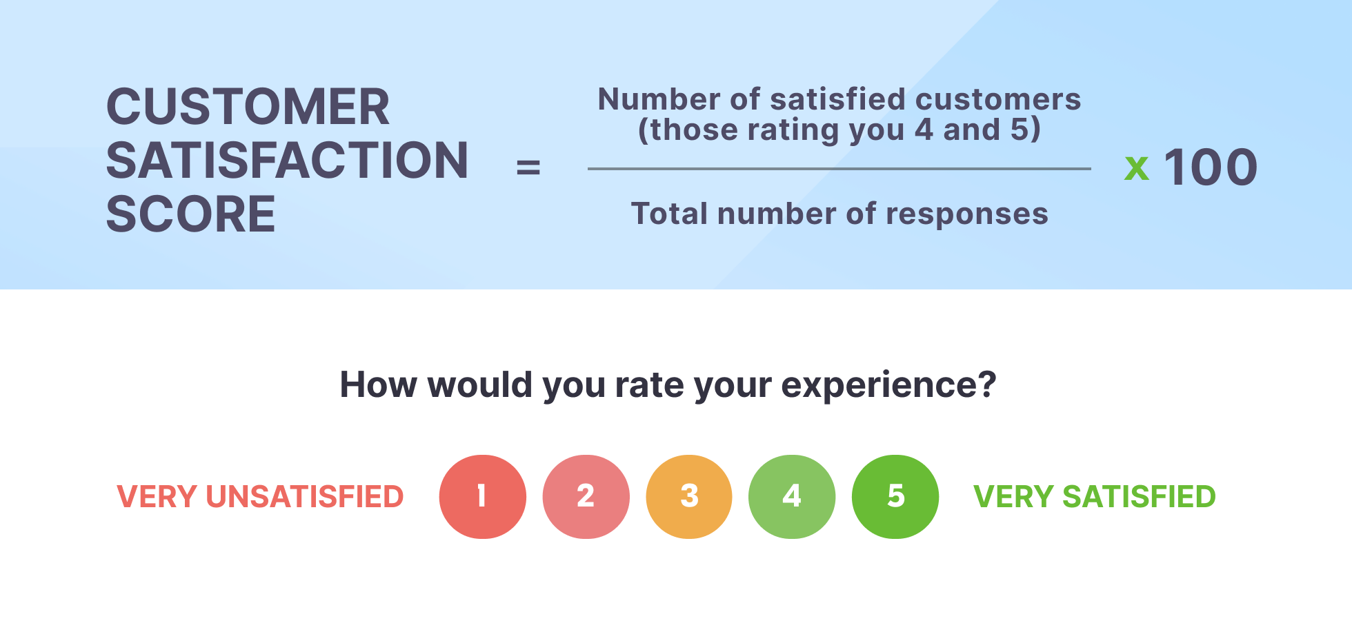 Customer satisfaction score (CSAT) formula