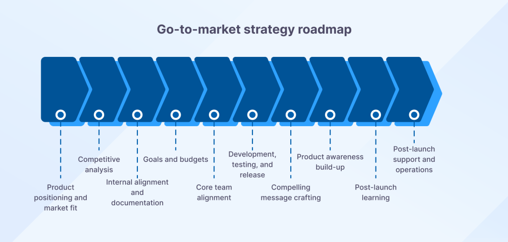 GTM strategy roadmap