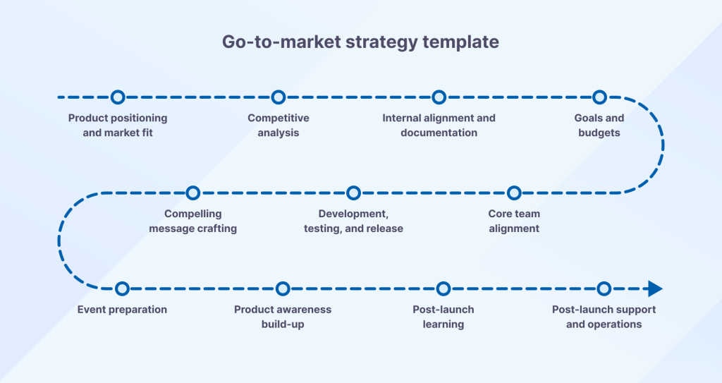 SaaS go-to-market strategy template