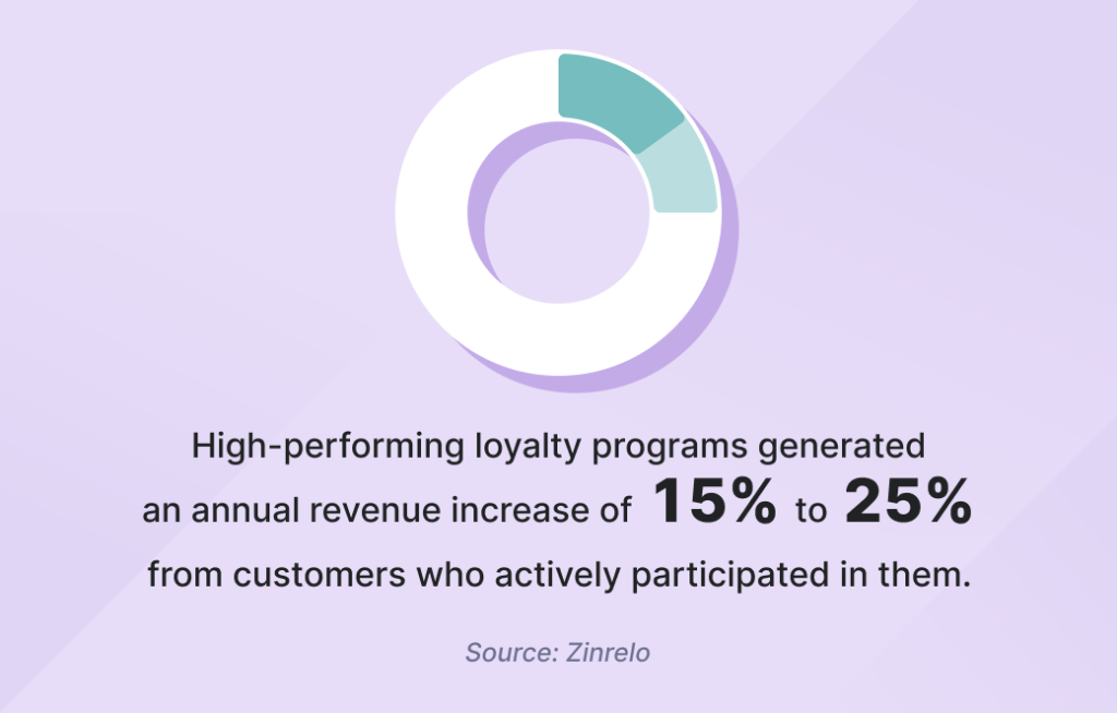 Loyalty program statistics