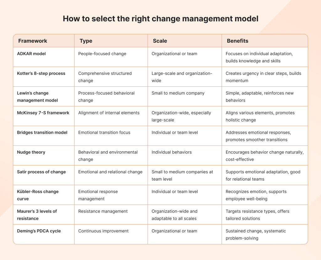 How to select the right change management model