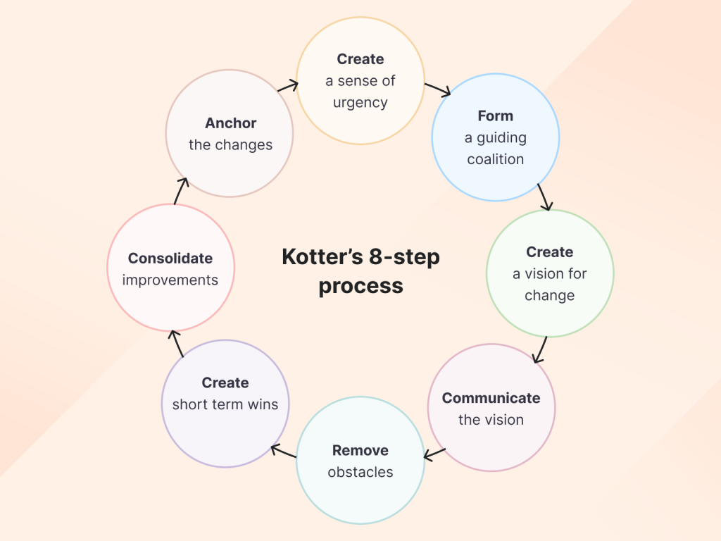 Kotter's change management model