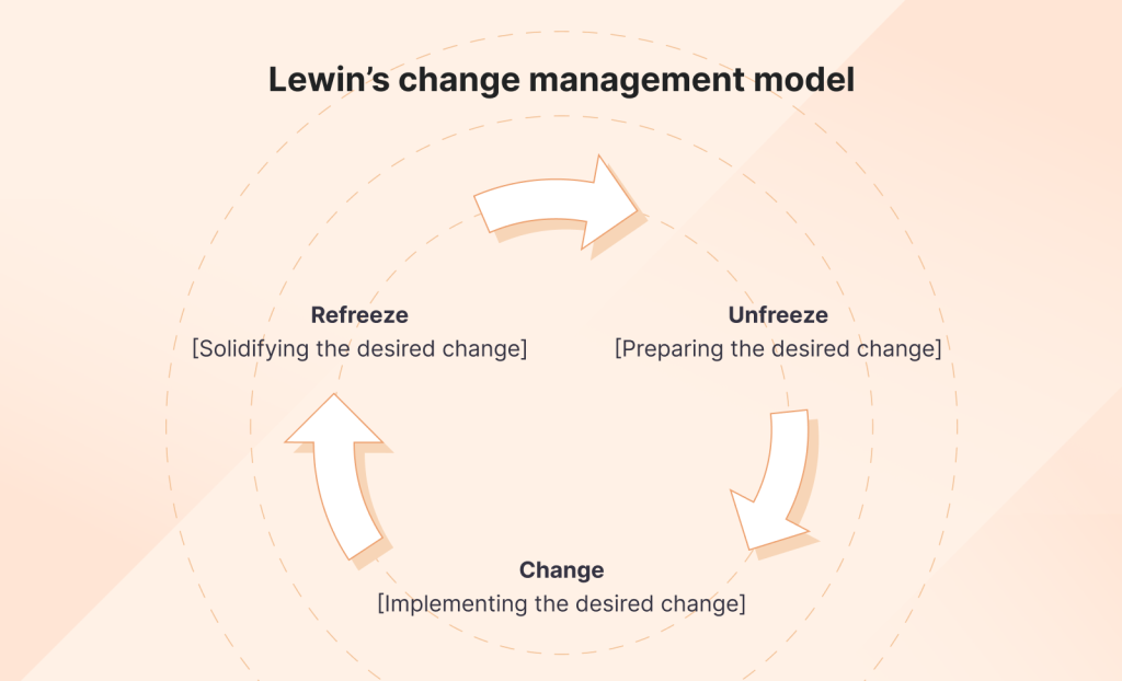Lewin change management model