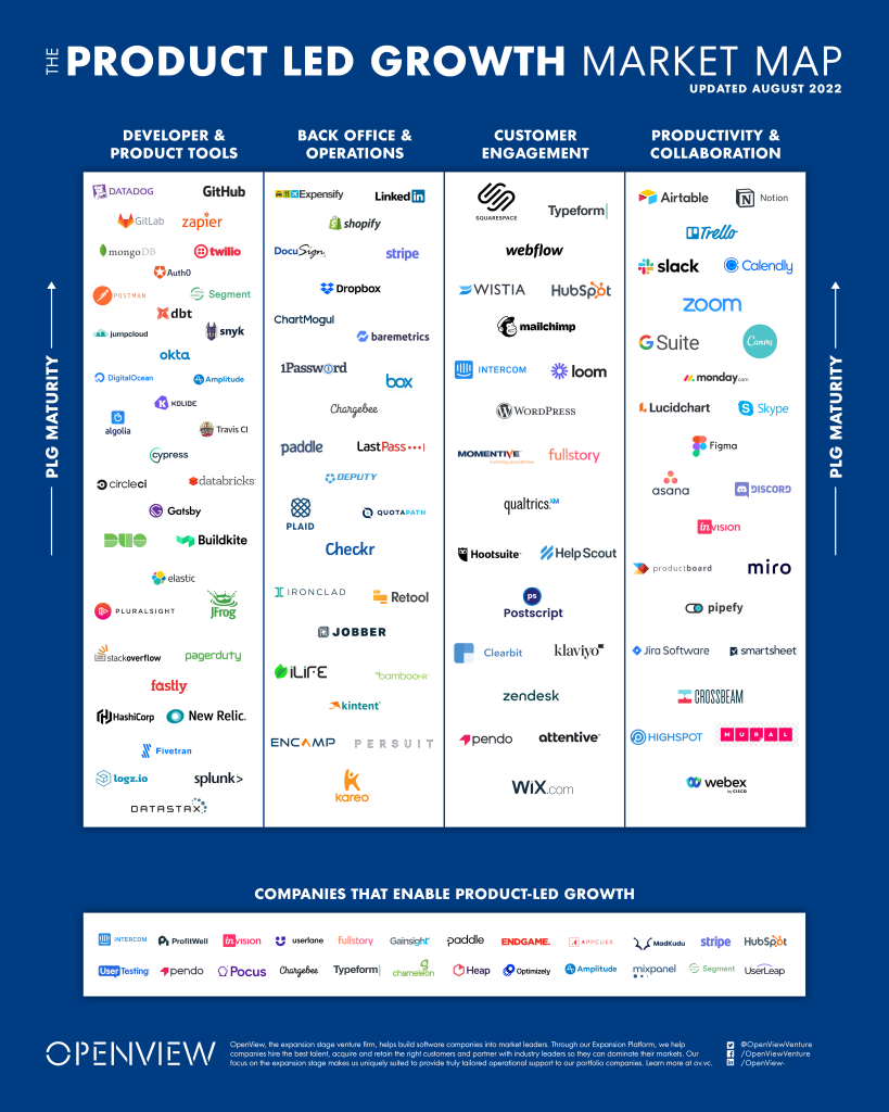 Product-led growth company map