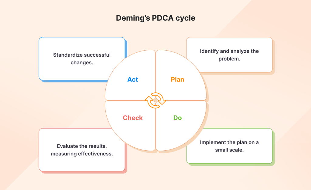 PDCA change management model