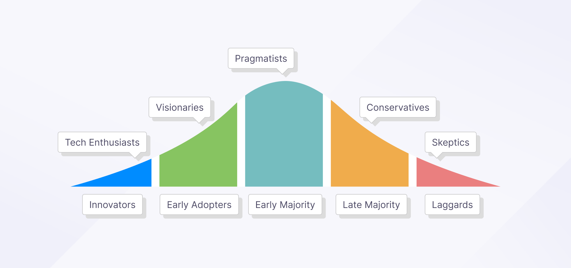 The product adoption curve