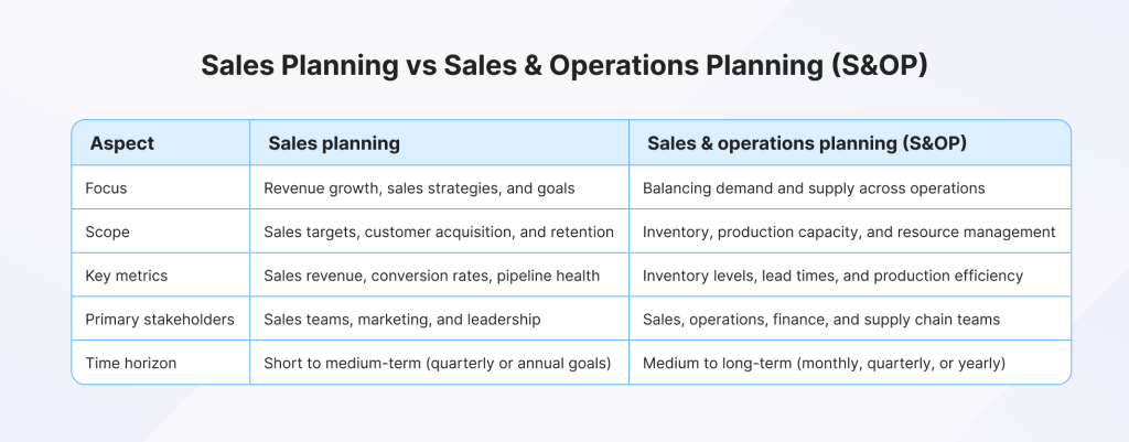 Sales planning vs Sales and operations planning