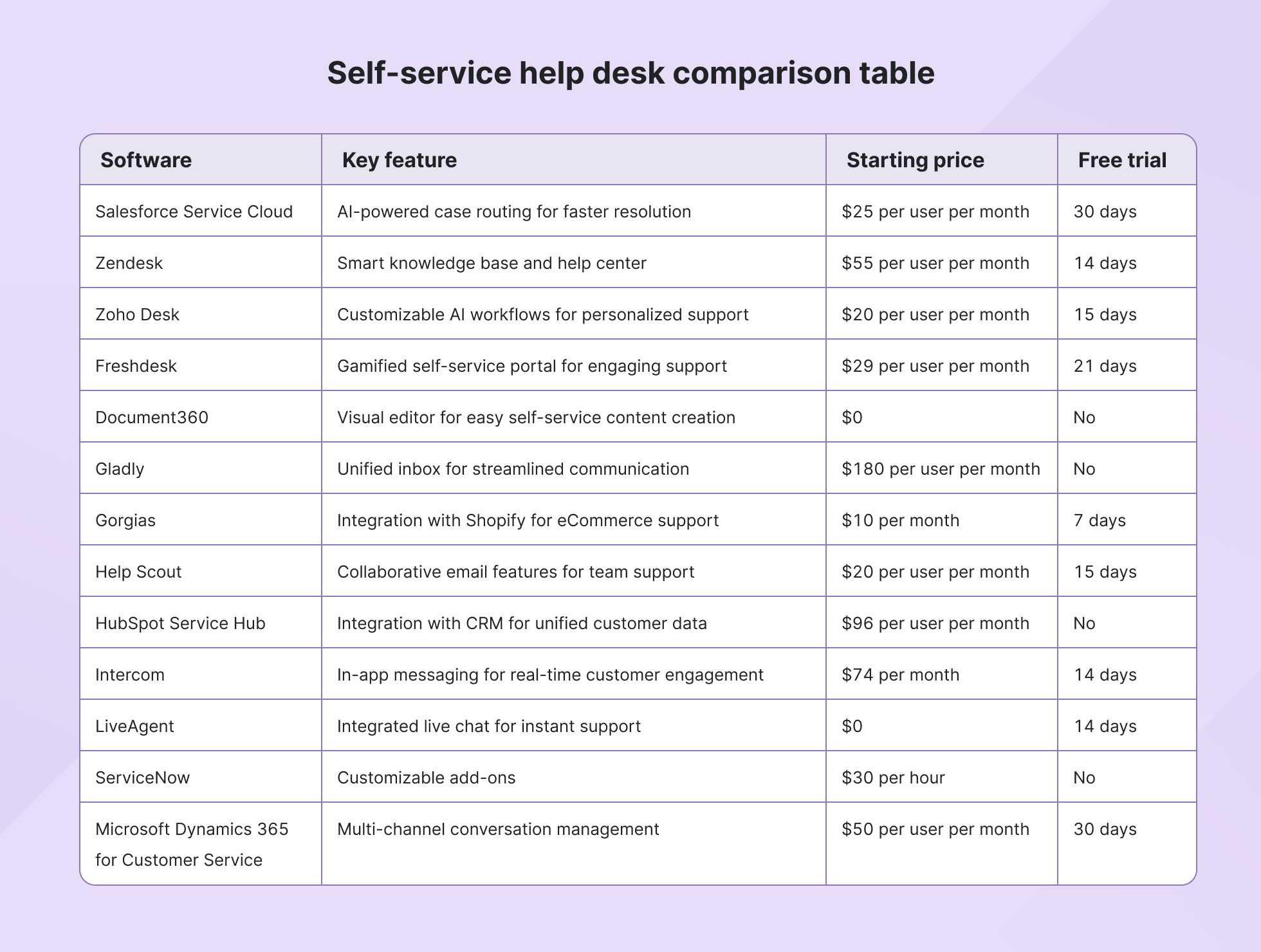 Self-service help desk comparison table
