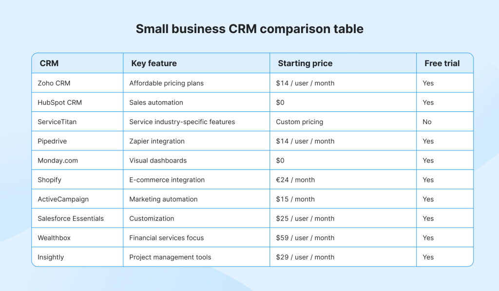 Small business CRM comparison table