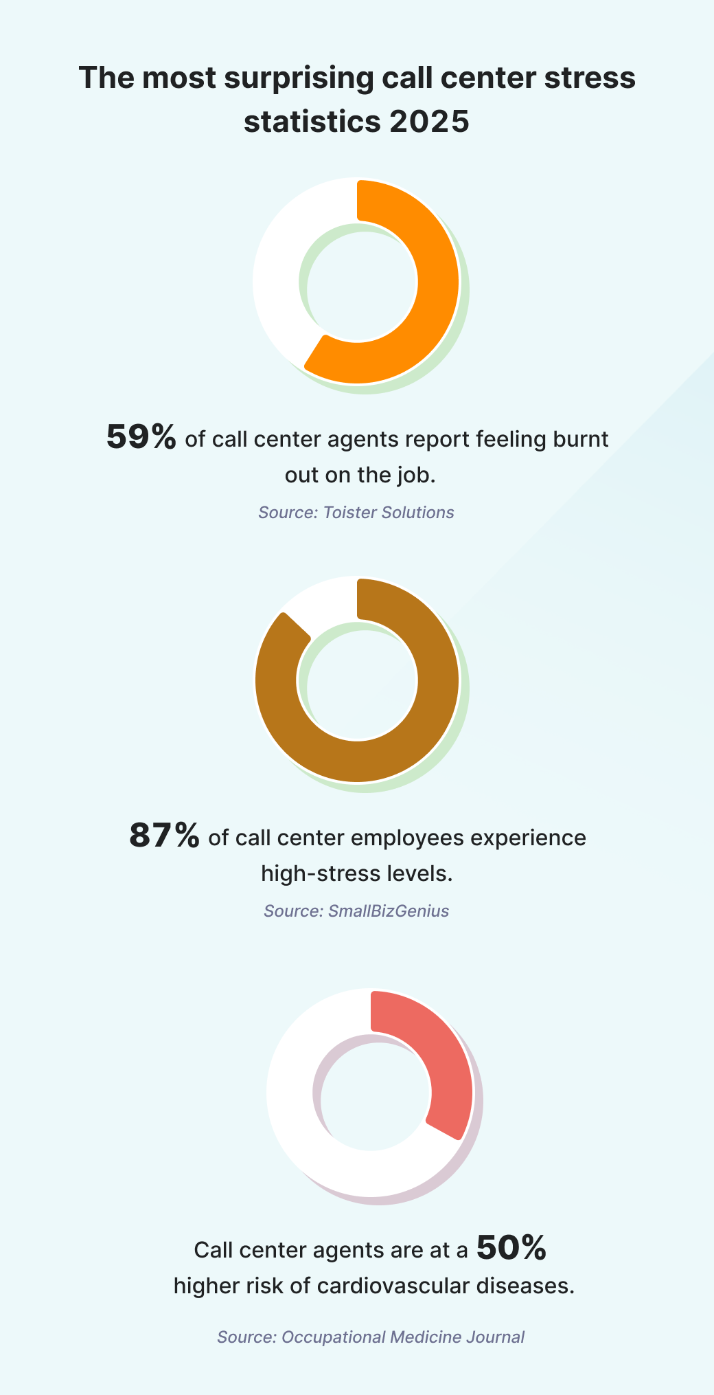 Call center statistics 2025