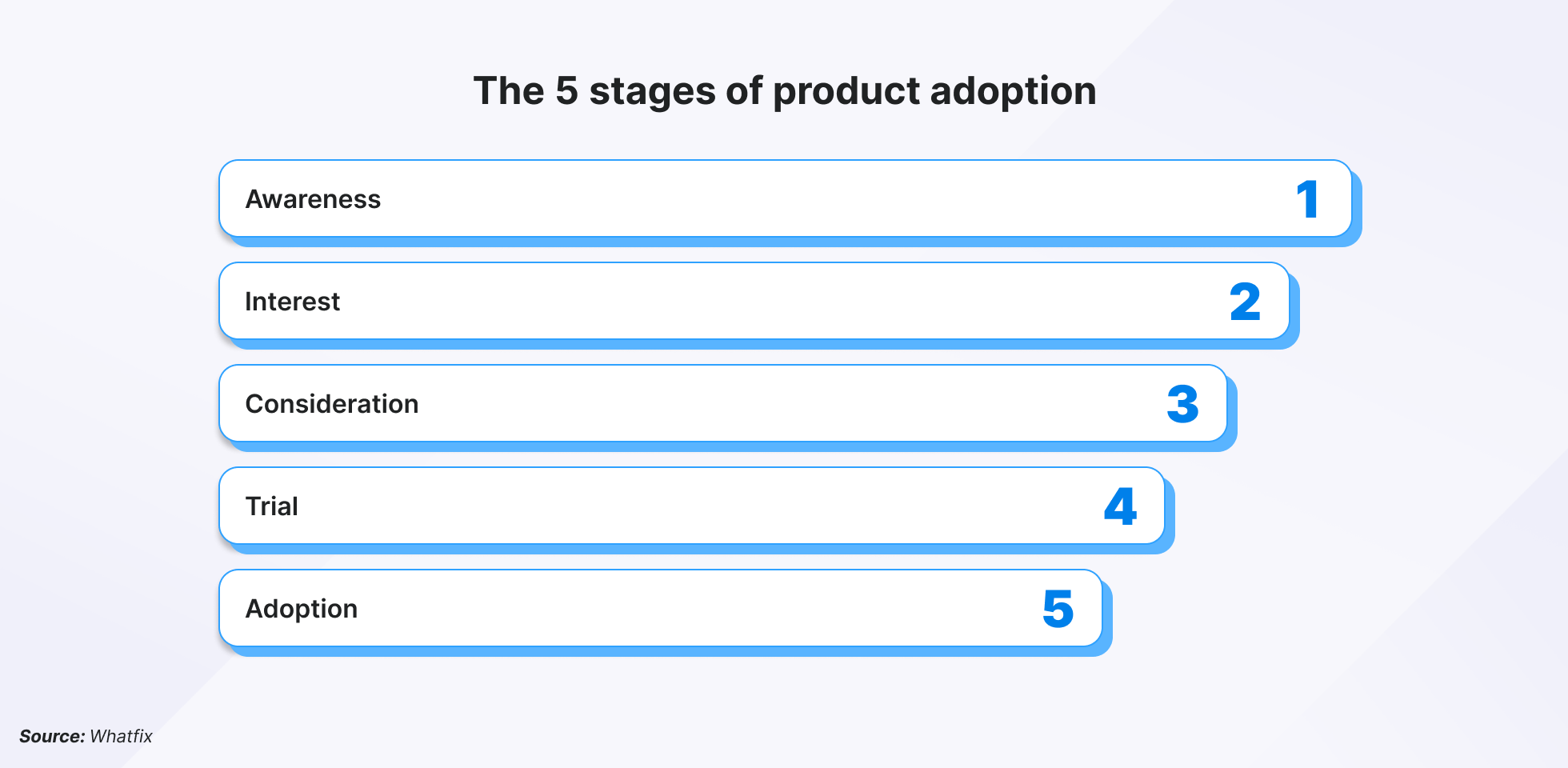 The 5 stages of product adoption