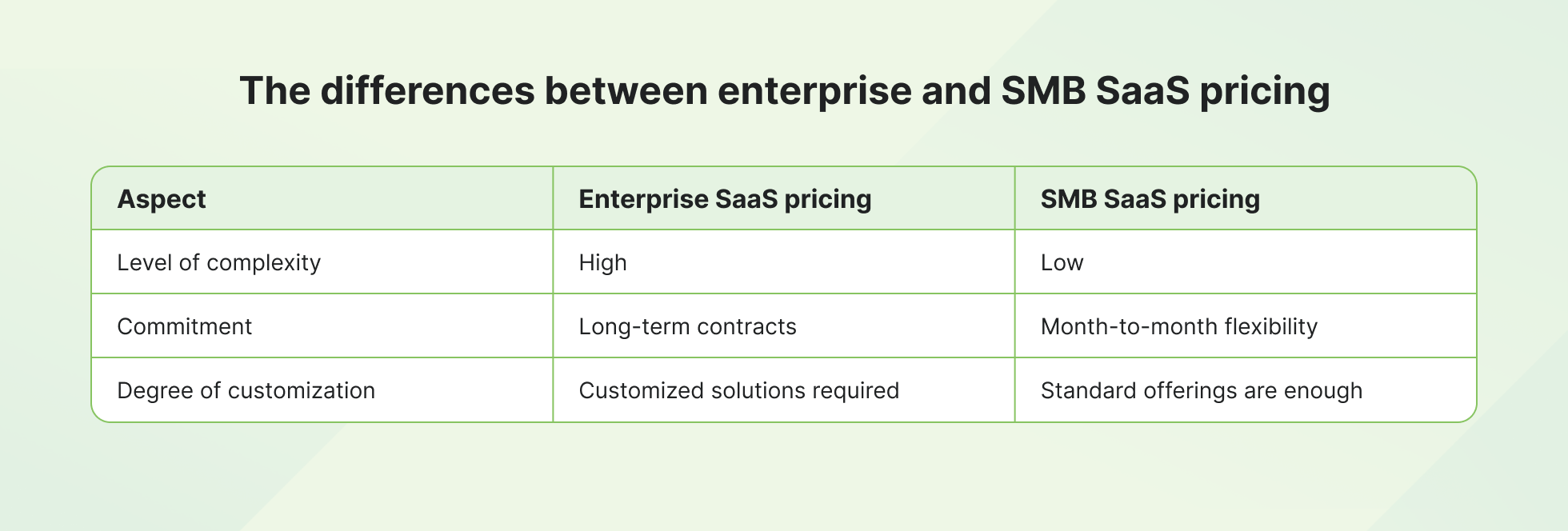 The differences between enterprise and SMB SaaS pricing