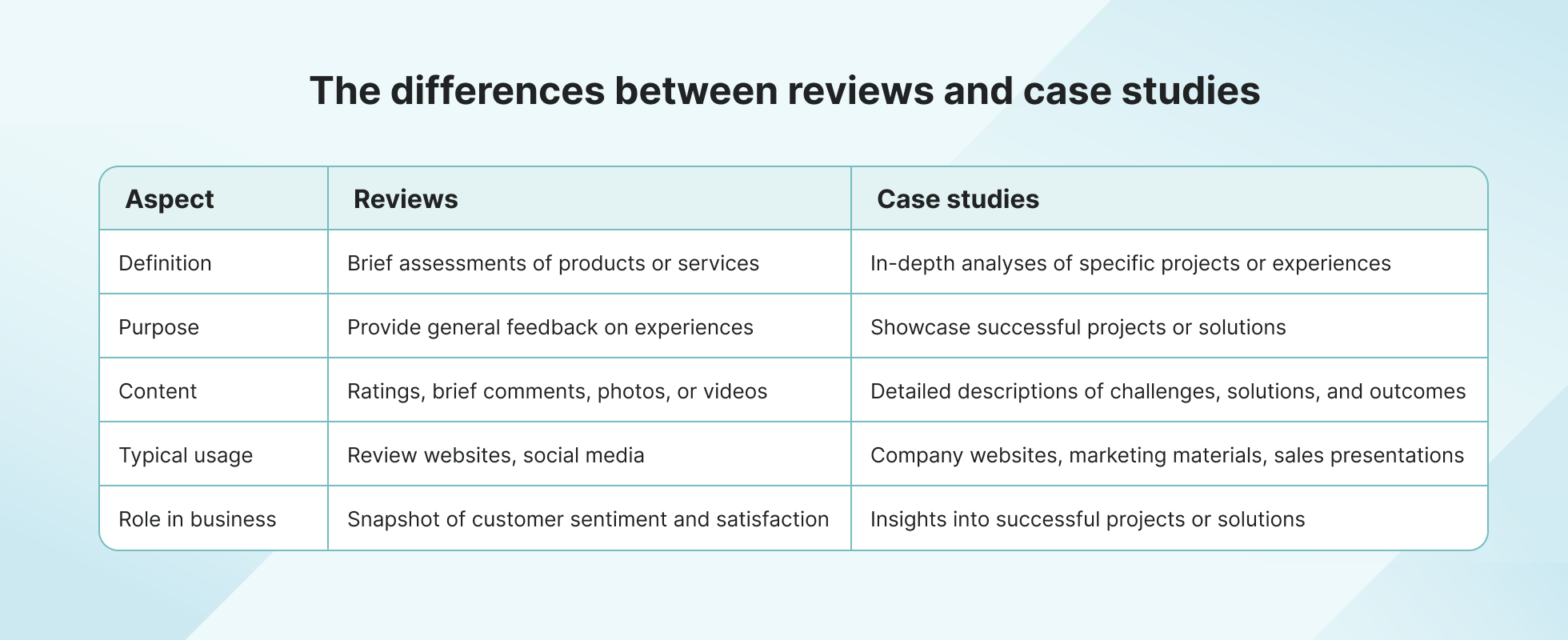 The differences between reviews and case studies