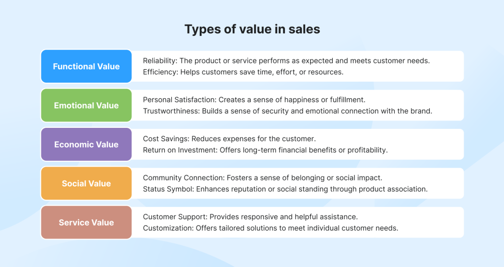 Types of value in sales