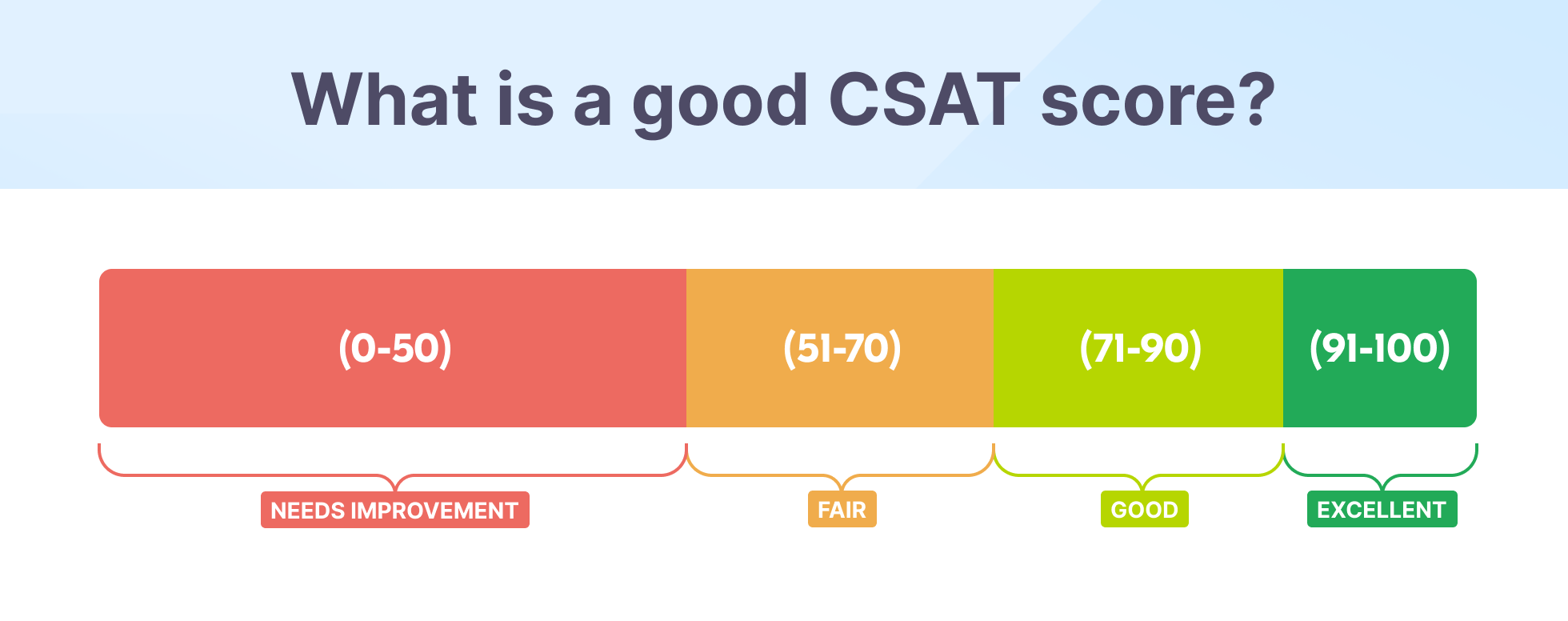 What is a good CSAT score?