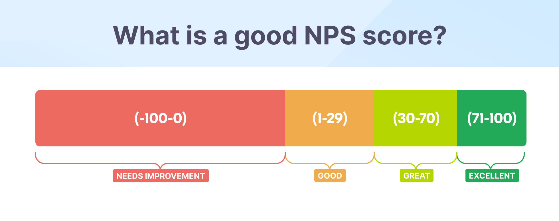 What is a good NPS?
