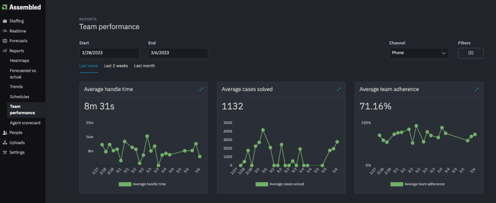 Assembled - call center workforce management software