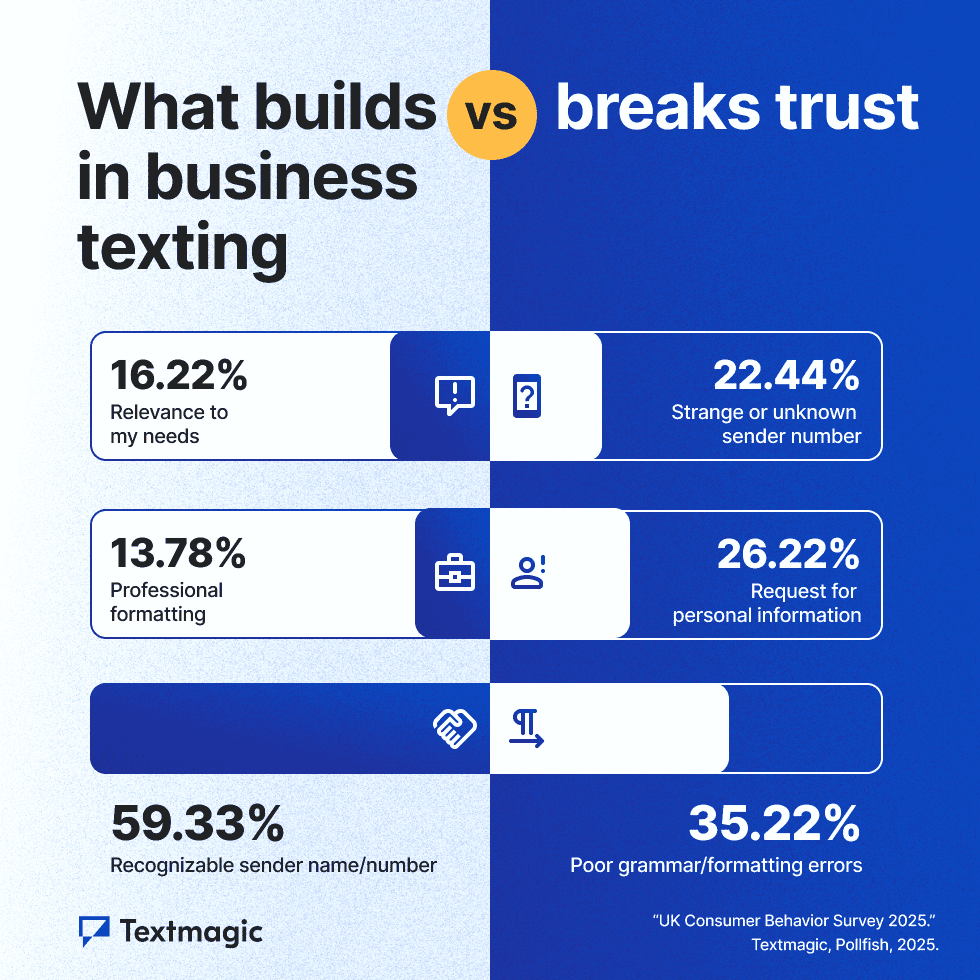Trust vs distrust factors in business texting