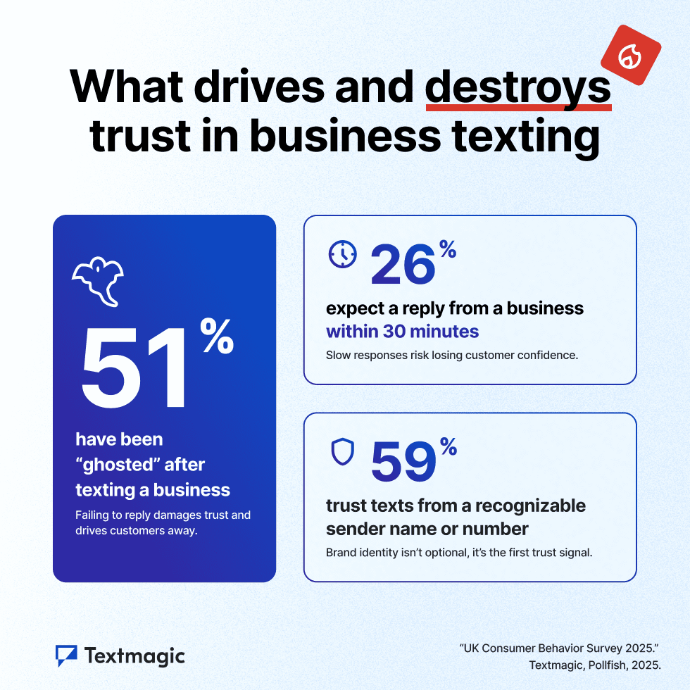 UK texting statistics 2025